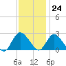 Long Branch Reach tide chart for Friday, November 24, 2023