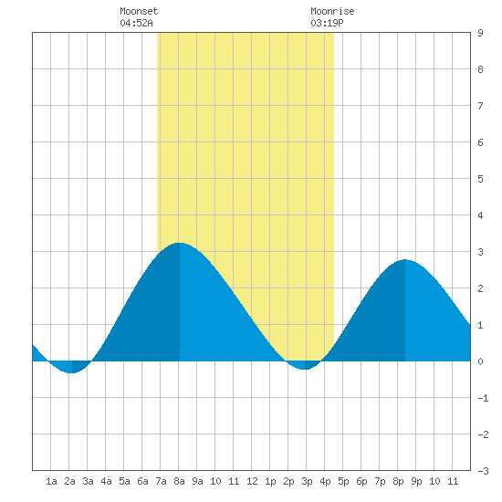 Long Branch Reach tide chart for Saturday, November 25, 2023