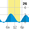 Long Branch Reach tide chart for Sunday, November 26, 2023