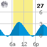 Long Branch Reach tide chart for Monday, November 27, 2023