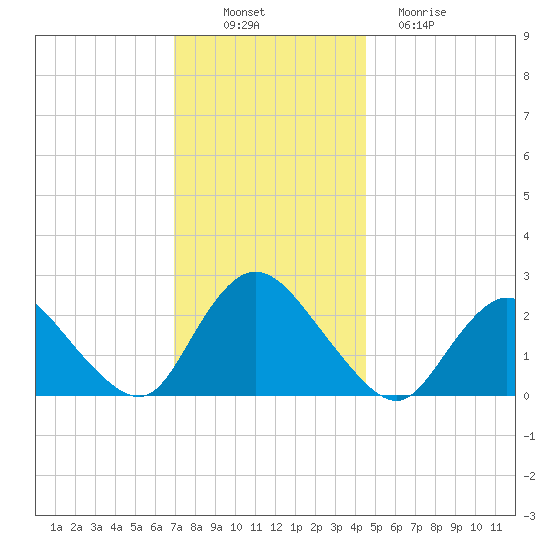 Long Branch Reach tide chart for Wednesday, November 29, 2023