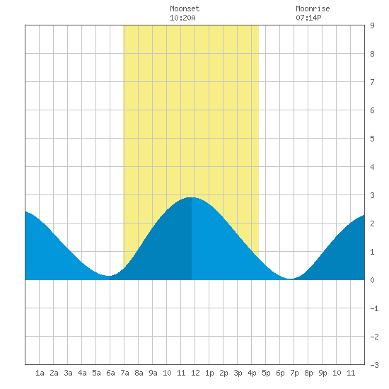 Long Branch Reach tide chart for Thursday, November 30, 2023