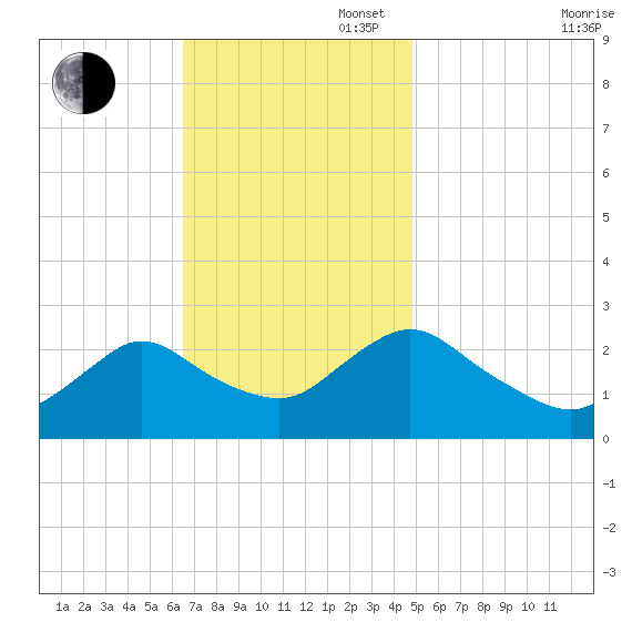 Long Branch Reach tide chart for Sunday, November 5, 2023