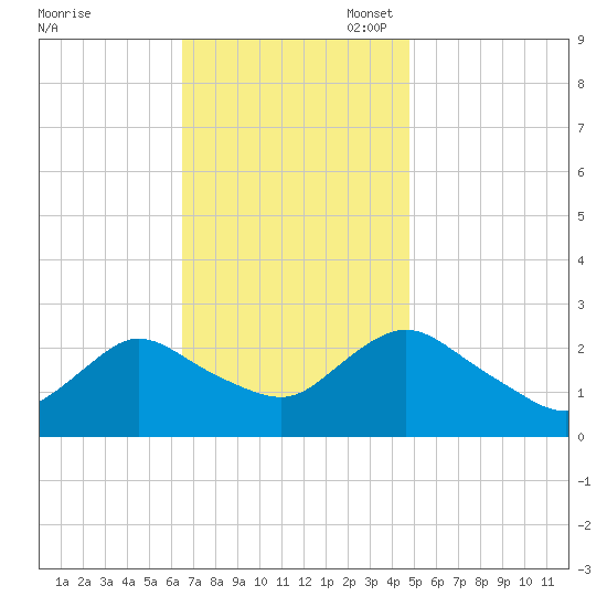 Long Branch Reach tide chart for Monday, November 6, 2023