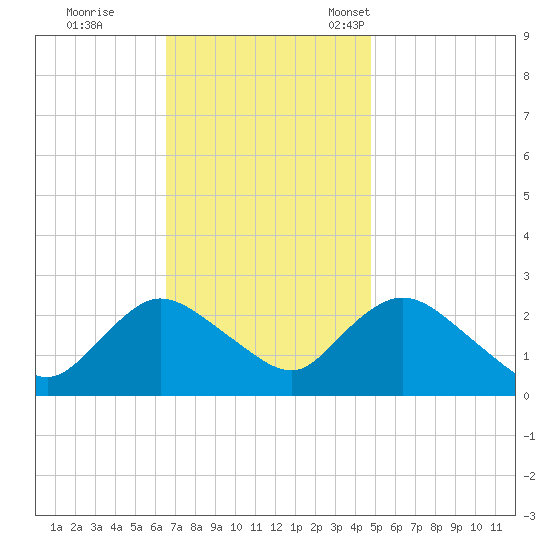 Long Branch Reach tide chart for Wednesday, November 8, 2023