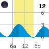 Long Branch Reach tide chart for Tuesday, December 12, 2023