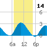 Long Branch Reach tide chart for Thursday, December 14, 2023