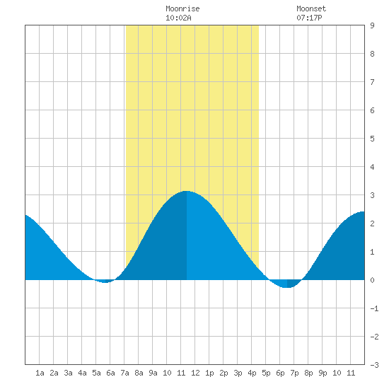 Long Branch Reach tide chart for Friday, December 15, 2023