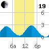 Long Branch Reach tide chart for Tuesday, December 19, 2023