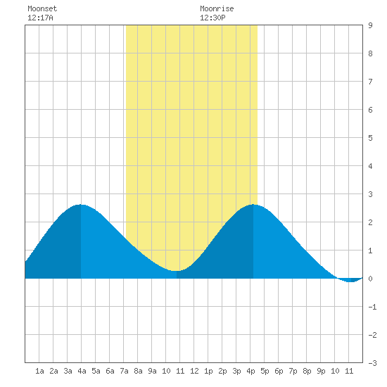 Long Branch Reach tide chart for Wednesday, December 20, 2023