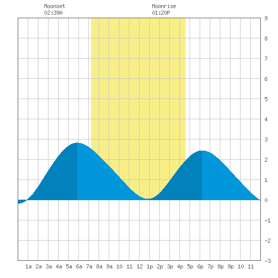 Long Branch Reach tide chart for Friday, December 22, 2023
