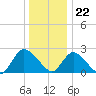 Long Branch Reach tide chart for Friday, December 22, 2023