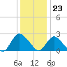 Long Branch Reach tide chart for Saturday, December 23, 2023