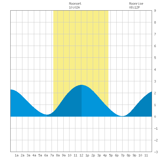Long Branch Reach tide chart for Saturday, December 30, 2023