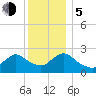 Long Branch Reach tide chart for Tuesday, December 5, 2023