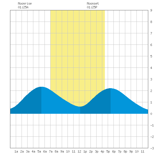 Long Branch Reach tide chart for Thursday, December 7, 2023