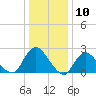 Long Branch Reach tide chart for Wednesday, January 10, 2024