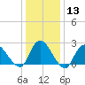Long Branch Reach tide chart for Saturday, January 13, 2024