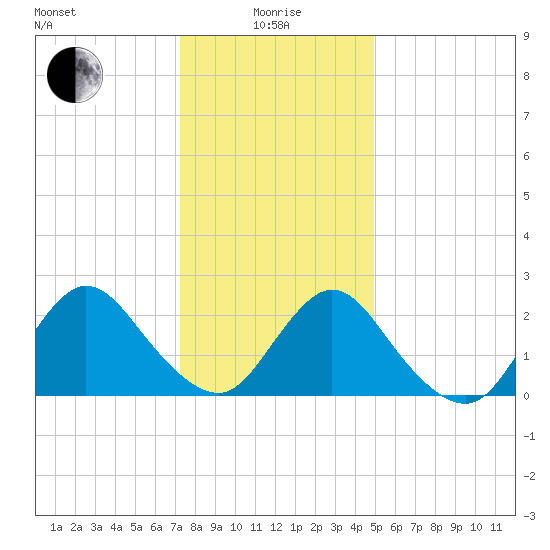 Long Branch Reach tide chart for Wednesday, January 17, 2024