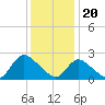 Long Branch Reach tide chart for Saturday, January 20, 2024