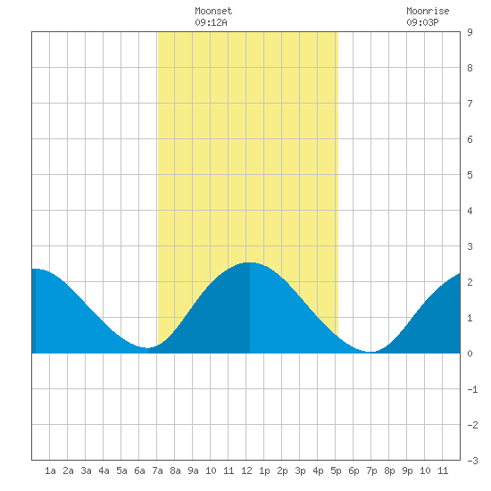 Long Branch Reach tide chart for Monday, January 29, 2024