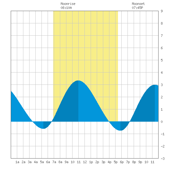 Long Branch Reach tide chart for Sunday, February 11, 2024