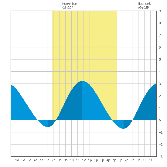 Long Branch Reach tide chart for Monday, February 12, 2024