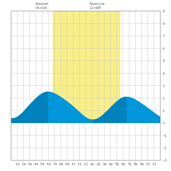 Long Branch Reach tide chart for Monday, February 19, 2024