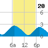 Long Branch Reach tide chart for Tuesday, February 20, 2024