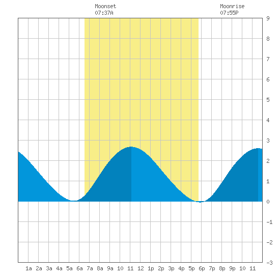 Long Branch Reach tide chart for Monday, February 26, 2024