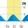 Long Branch Reach tide chart for Monday, February 26, 2024
