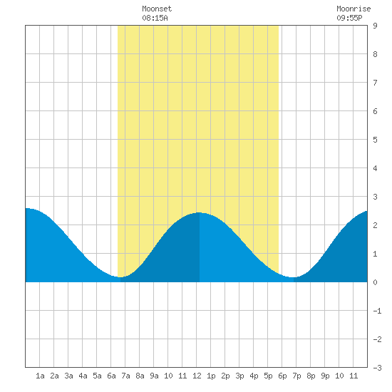 Long Branch Reach tide chart for Wednesday, February 28, 2024