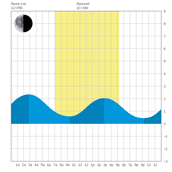 Long Branch Reach tide chart for Friday, February 2, 2024