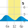 Long Branch Reach tide chart for Monday, February 5, 2024