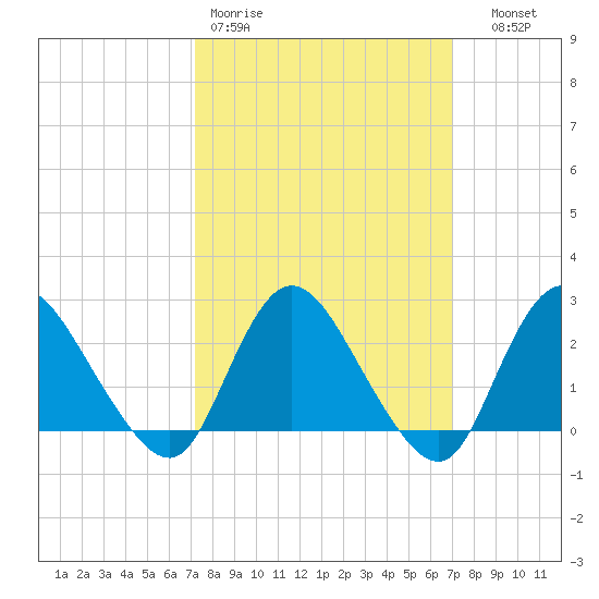 Long Branch Reach tide chart for Monday, March 11, 2024
