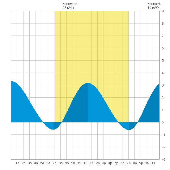 Long Branch Reach tide chart for Tuesday, March 12, 2024
