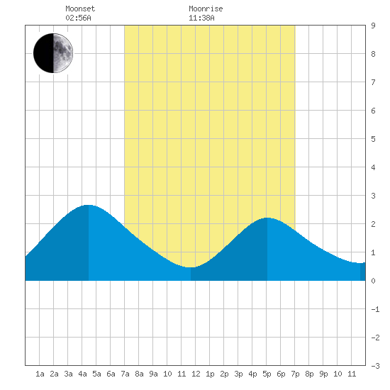 Long Branch Reach tide chart for Sunday, March 17, 2024