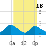Long Branch Reach tide chart for Monday, March 18, 2024