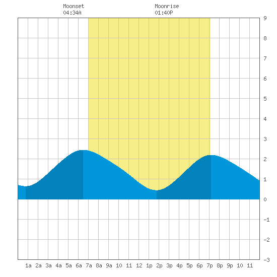 Long Branch Reach tide chart for Tuesday, March 19, 2024