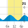 Long Branch Reach tide chart for Thursday, March 21, 2024