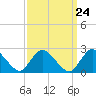 Long Branch Reach tide chart for Sunday, March 24, 2024