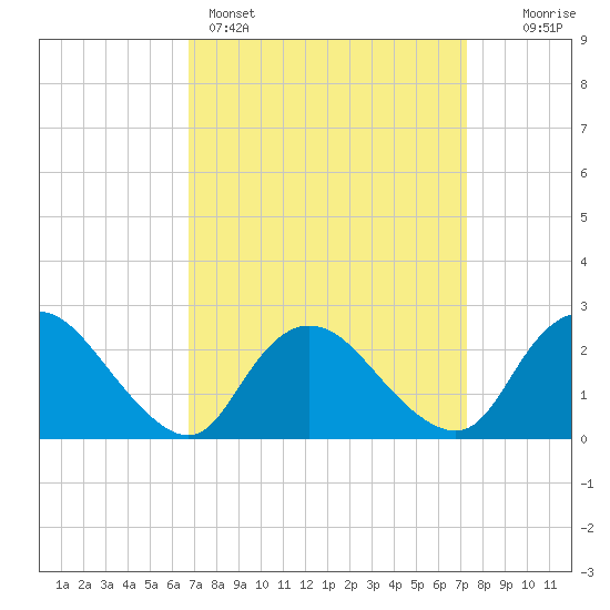 Long Branch Reach tide chart for Wednesday, March 27, 2024