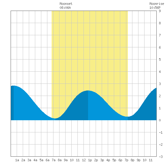Long Branch Reach tide chart for Thursday, March 28, 2024