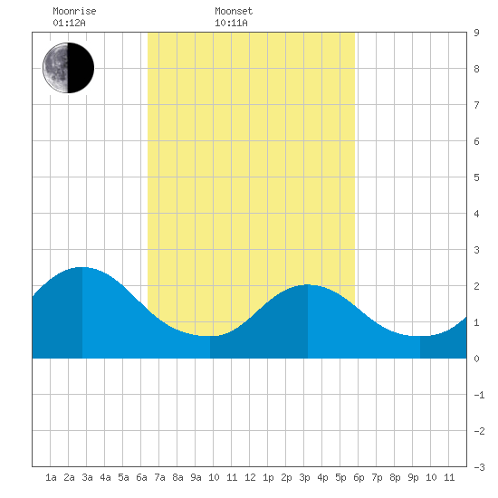 Long Branch Reach tide chart for Sunday, March 3, 2024