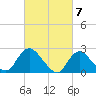 Long Branch Reach tide chart for Thursday, March 7, 2024