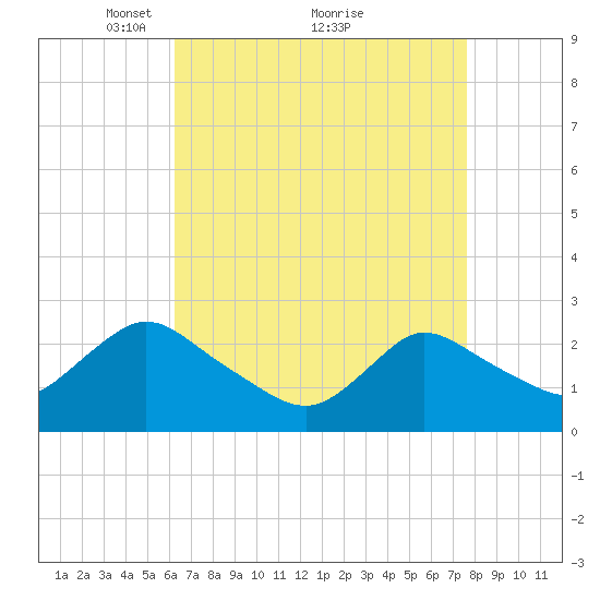 Long Branch Reach tide chart for Tuesday, April 16, 2024