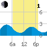 Long Branch Reach tide chart for Monday, April 1, 2024