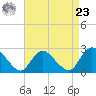 Long Branch Reach tide chart for Tuesday, April 23, 2024