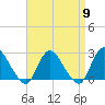 Long Branch Reach tide chart for Tuesday, April 9, 2024