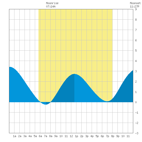 Long Branch Reach tide chart for Friday, May 10, 2024